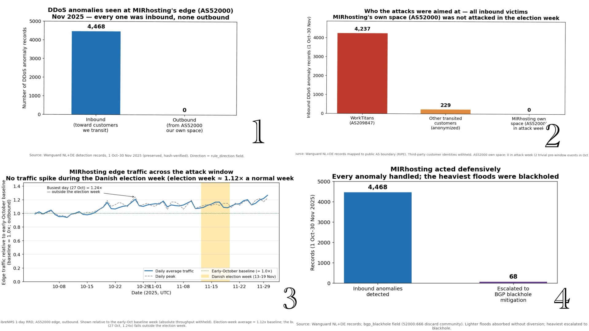 The November 2025 Danish election attacks: what our own network data shows